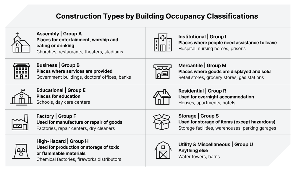 A list of building occupancy classifications with description and examples of each one.