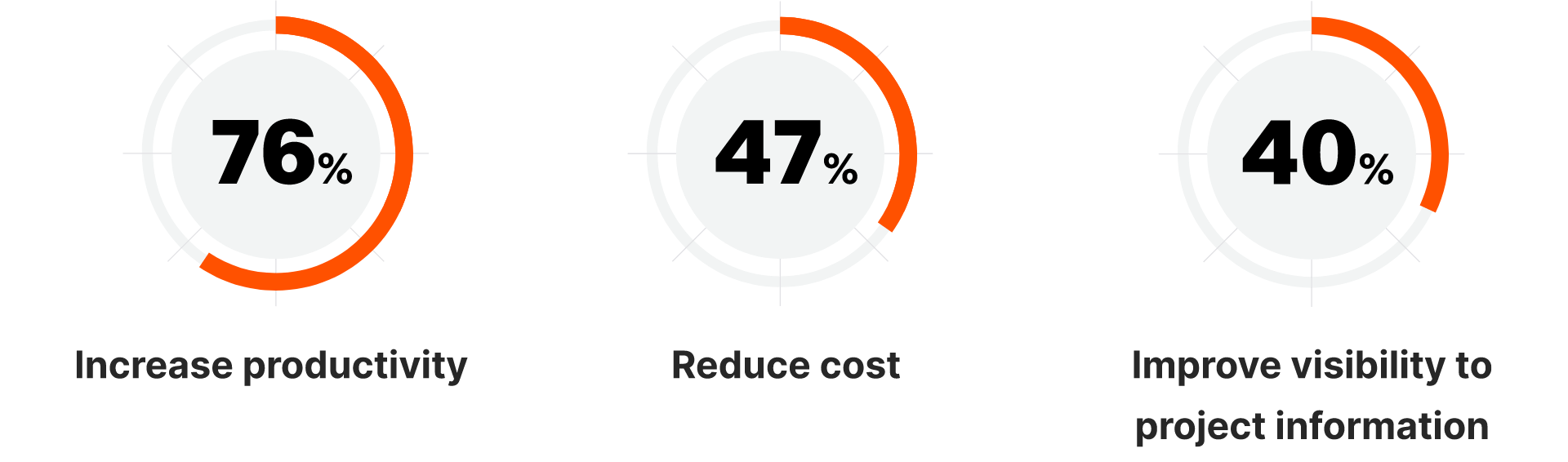 Percentage of respondents who think that leveraging data more effectively would help