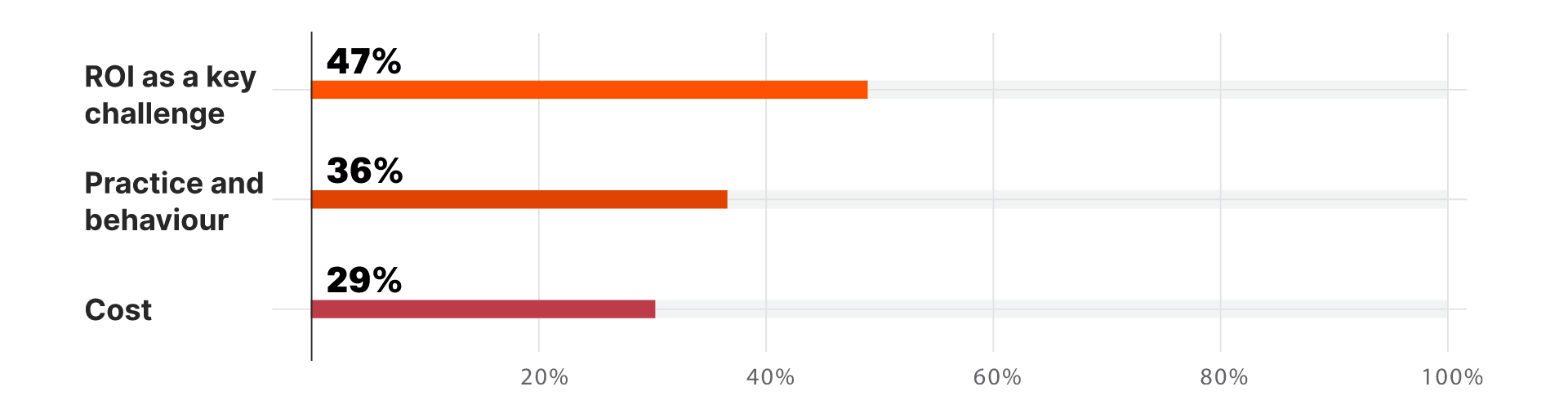 Barriers in the way of digital transformation