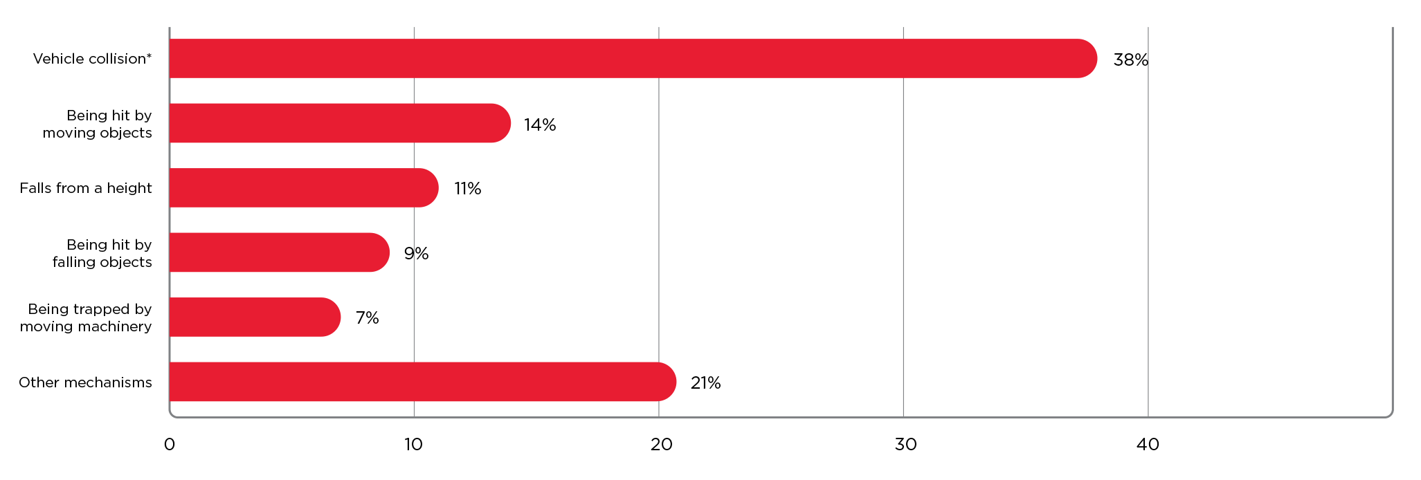 Bar chart showing the percentage of construction deaths attributed to common incidents or mechanisms. 